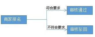 拼多多年貨節(jié)怎么報(bào)名